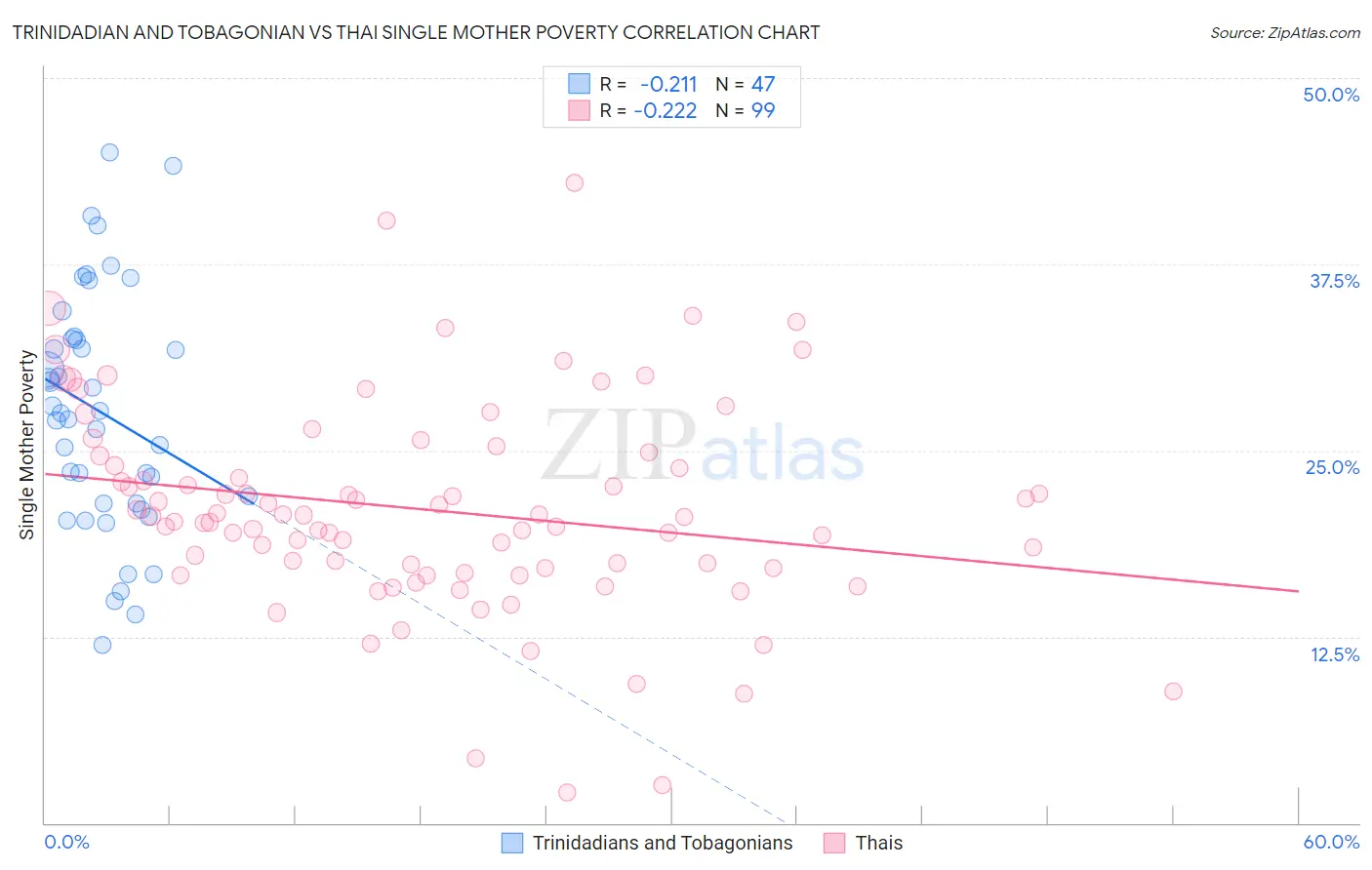 Trinidadian and Tobagonian vs Thai Single Mother Poverty