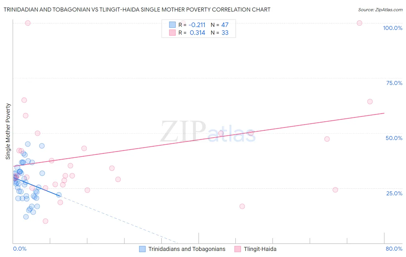 Trinidadian and Tobagonian vs Tlingit-Haida Single Mother Poverty
