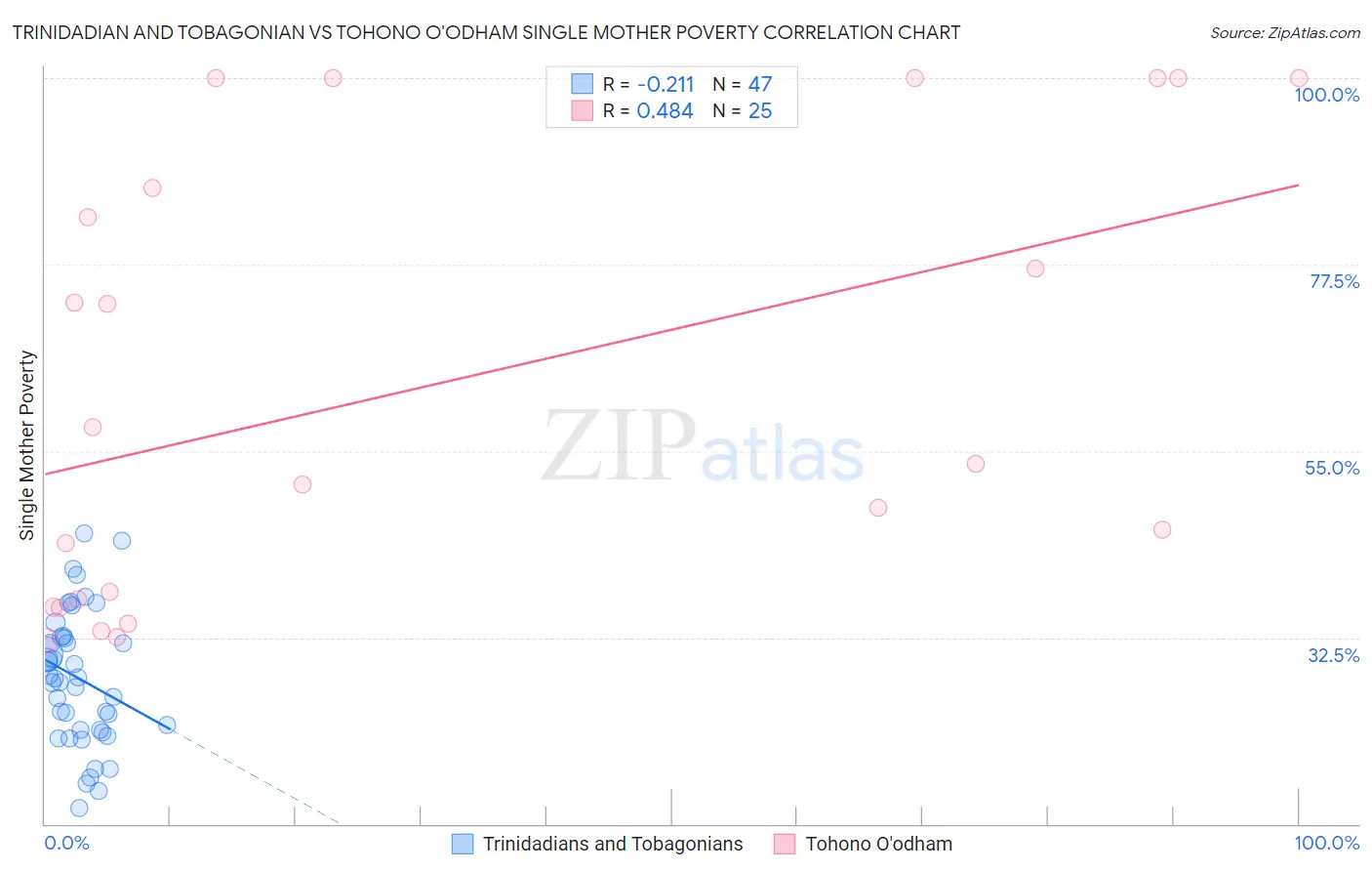 Trinidadian and Tobagonian vs Tohono O'odham Single Mother Poverty