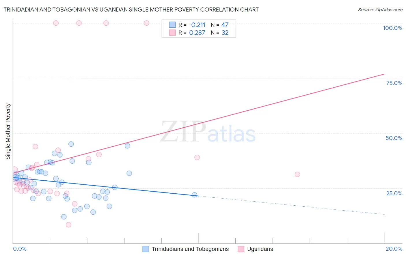 Trinidadian and Tobagonian vs Ugandan Single Mother Poverty
