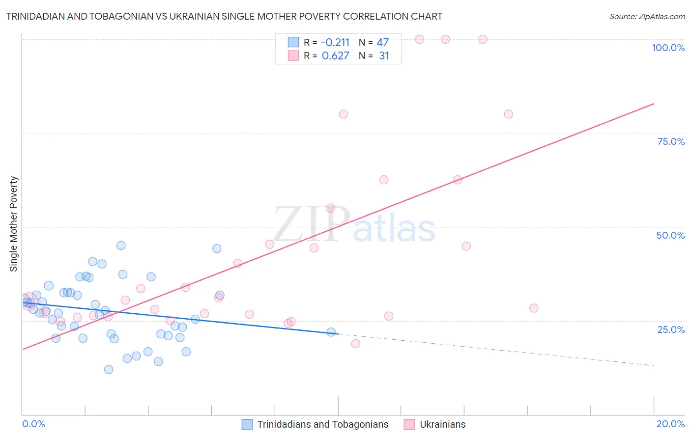 Trinidadian and Tobagonian vs Ukrainian Single Mother Poverty