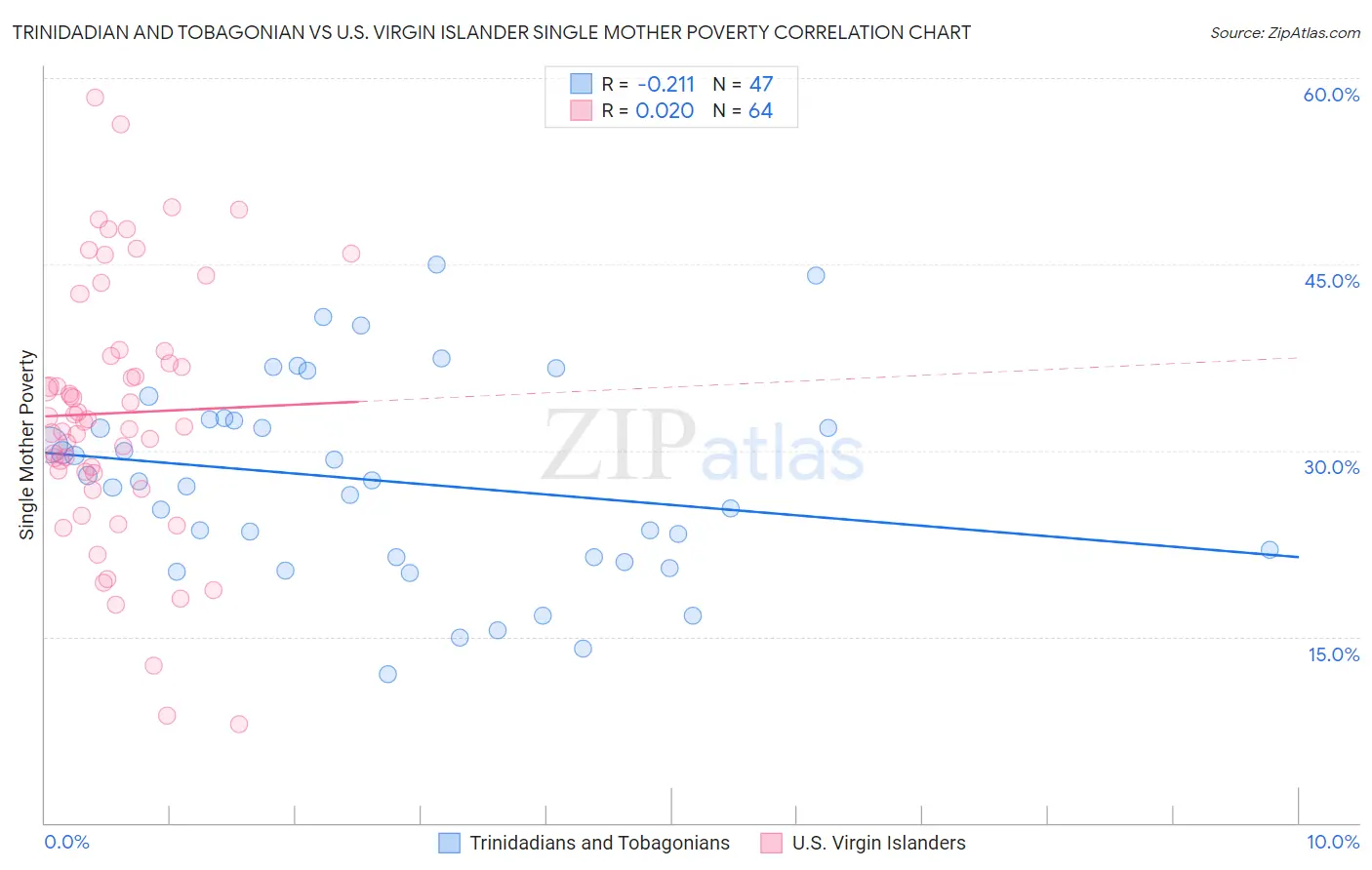 Trinidadian and Tobagonian vs U.S. Virgin Islander Single Mother Poverty