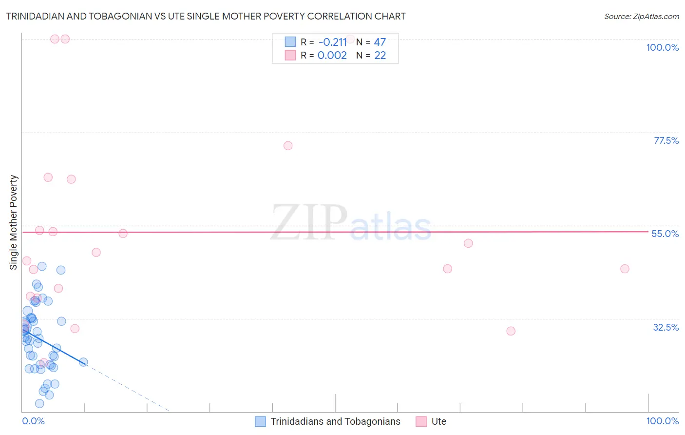 Trinidadian and Tobagonian vs Ute Single Mother Poverty