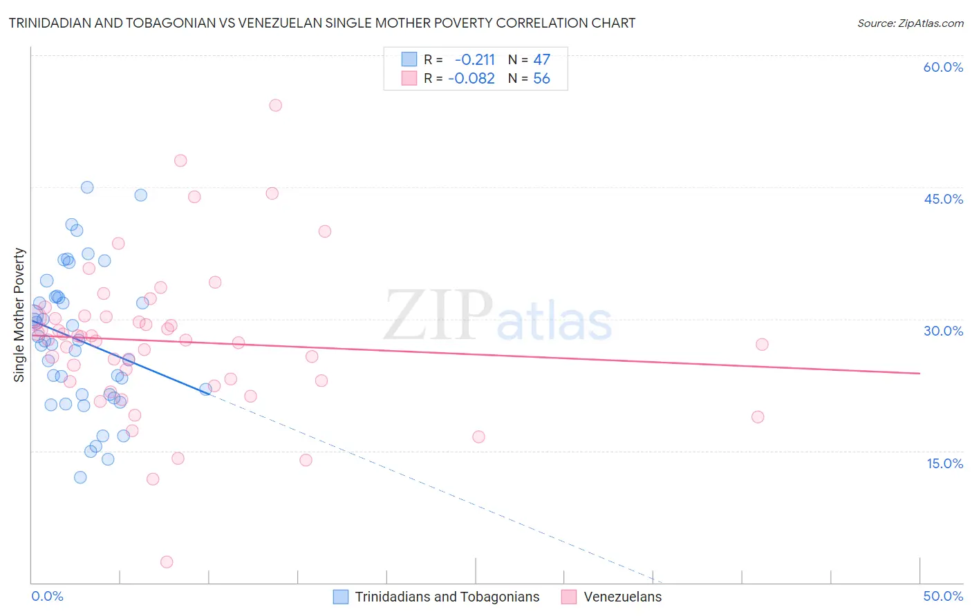 Trinidadian and Tobagonian vs Venezuelan Single Mother Poverty