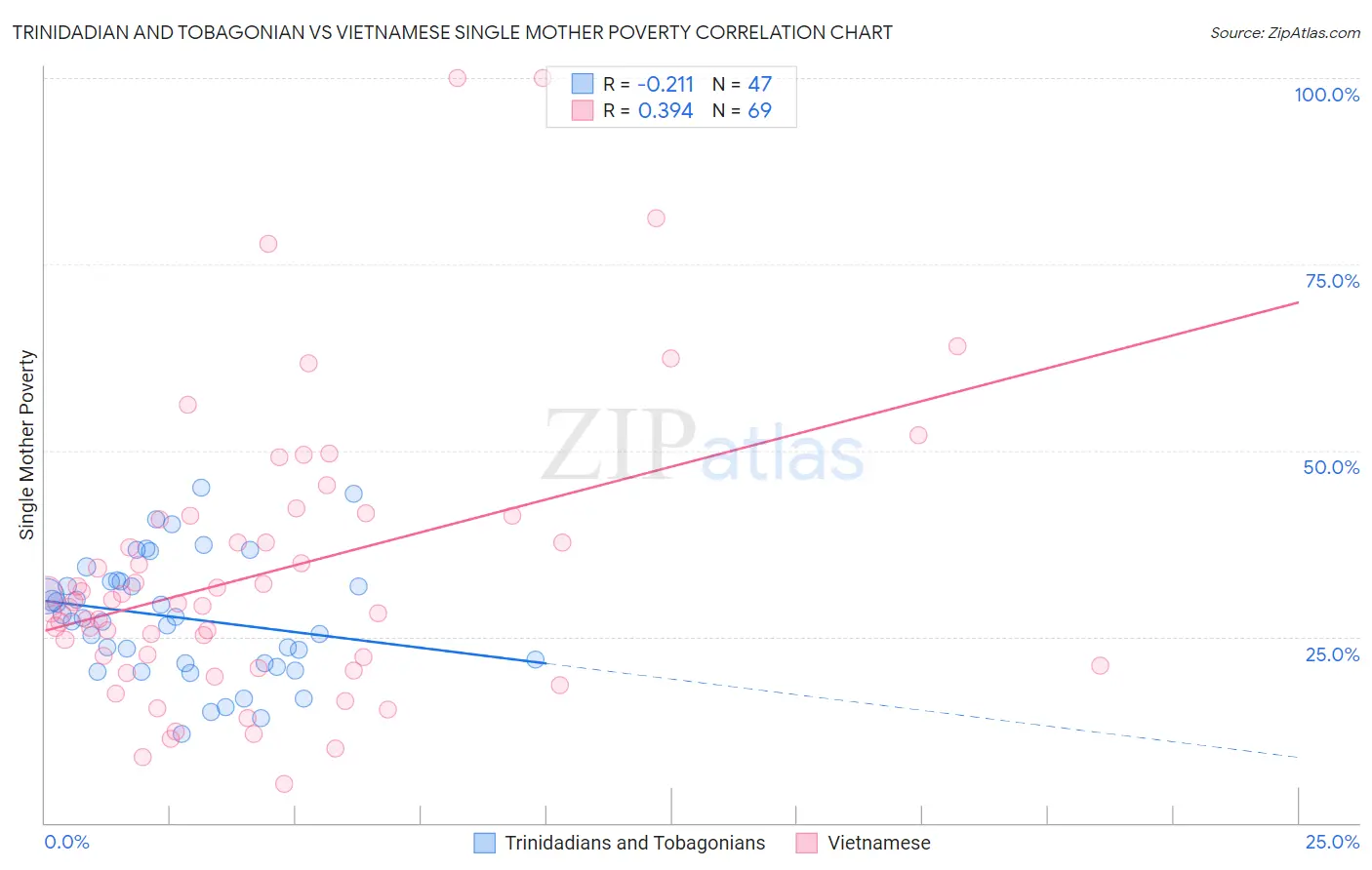 Trinidadian and Tobagonian vs Vietnamese Single Mother Poverty