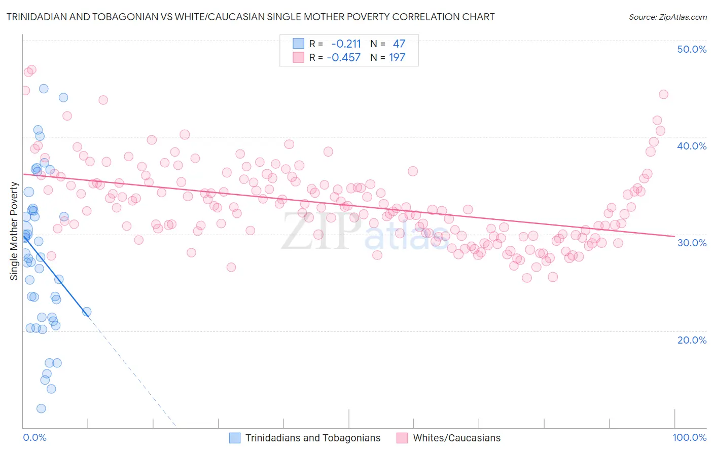 Trinidadian and Tobagonian vs White/Caucasian Single Mother Poverty