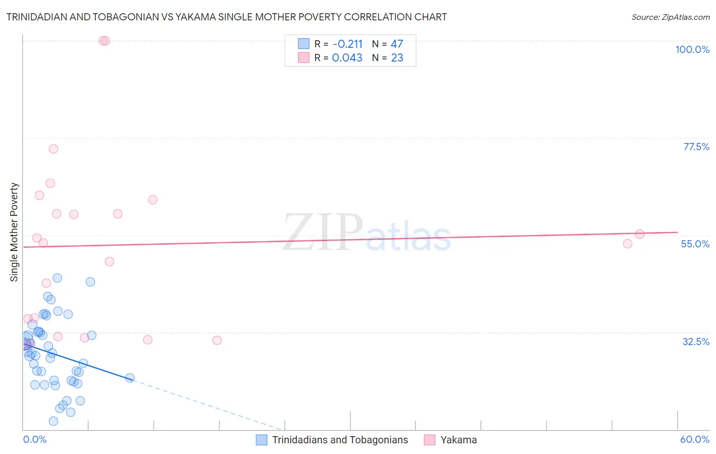 Trinidadian and Tobagonian vs Yakama Single Mother Poverty