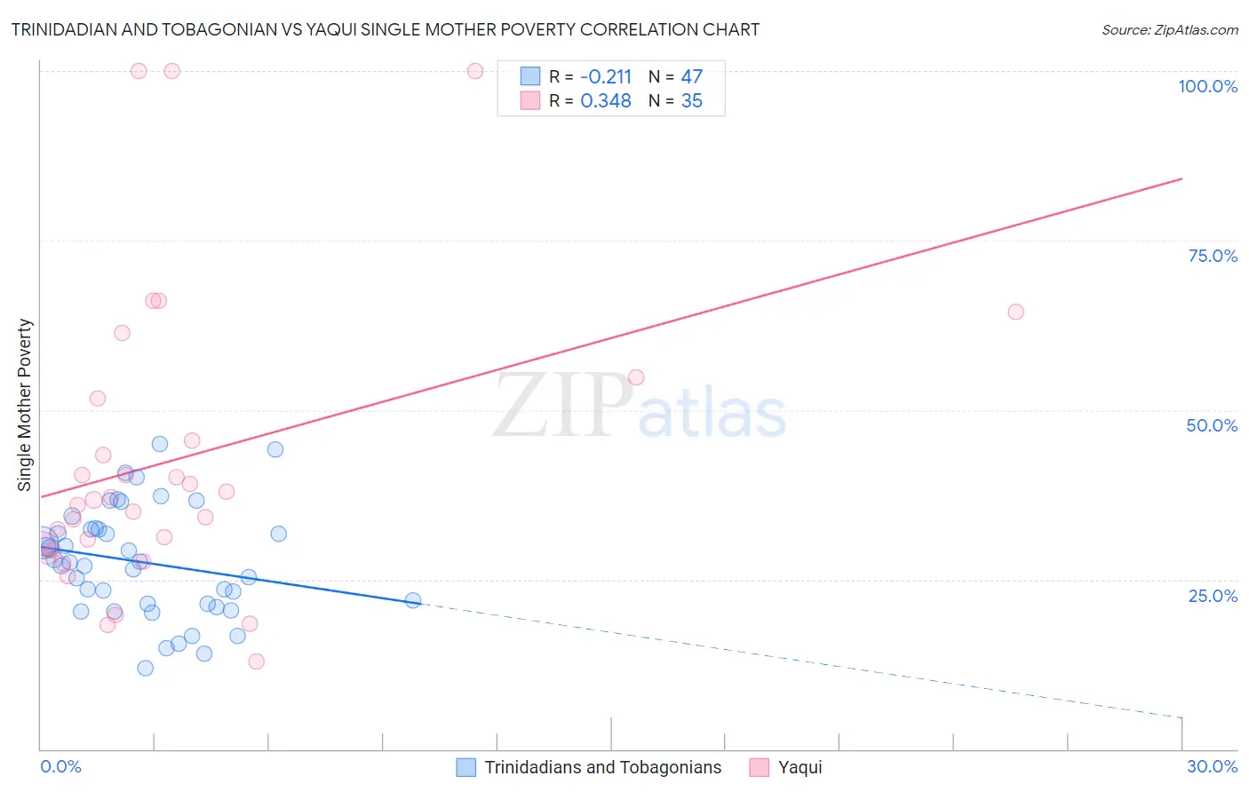 Trinidadian and Tobagonian vs Yaqui Single Mother Poverty