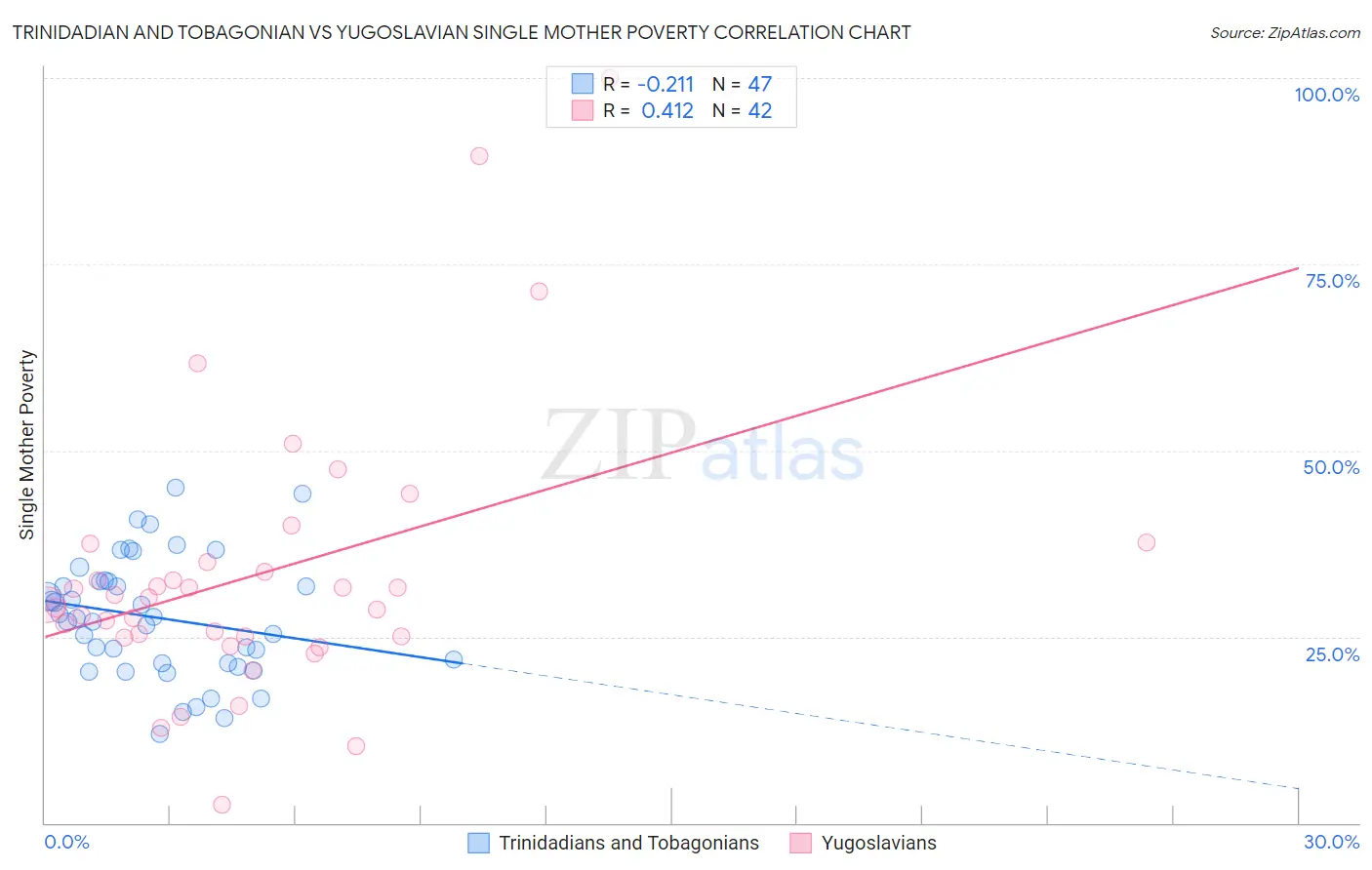 Trinidadian and Tobagonian vs Yugoslavian Single Mother Poverty