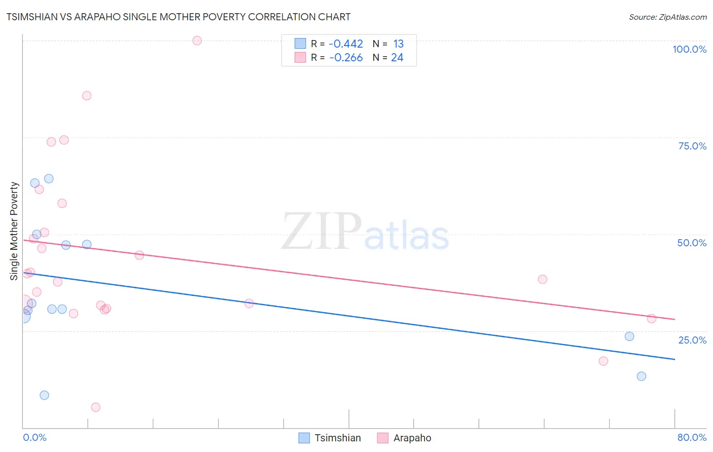 Tsimshian vs Arapaho Single Mother Poverty