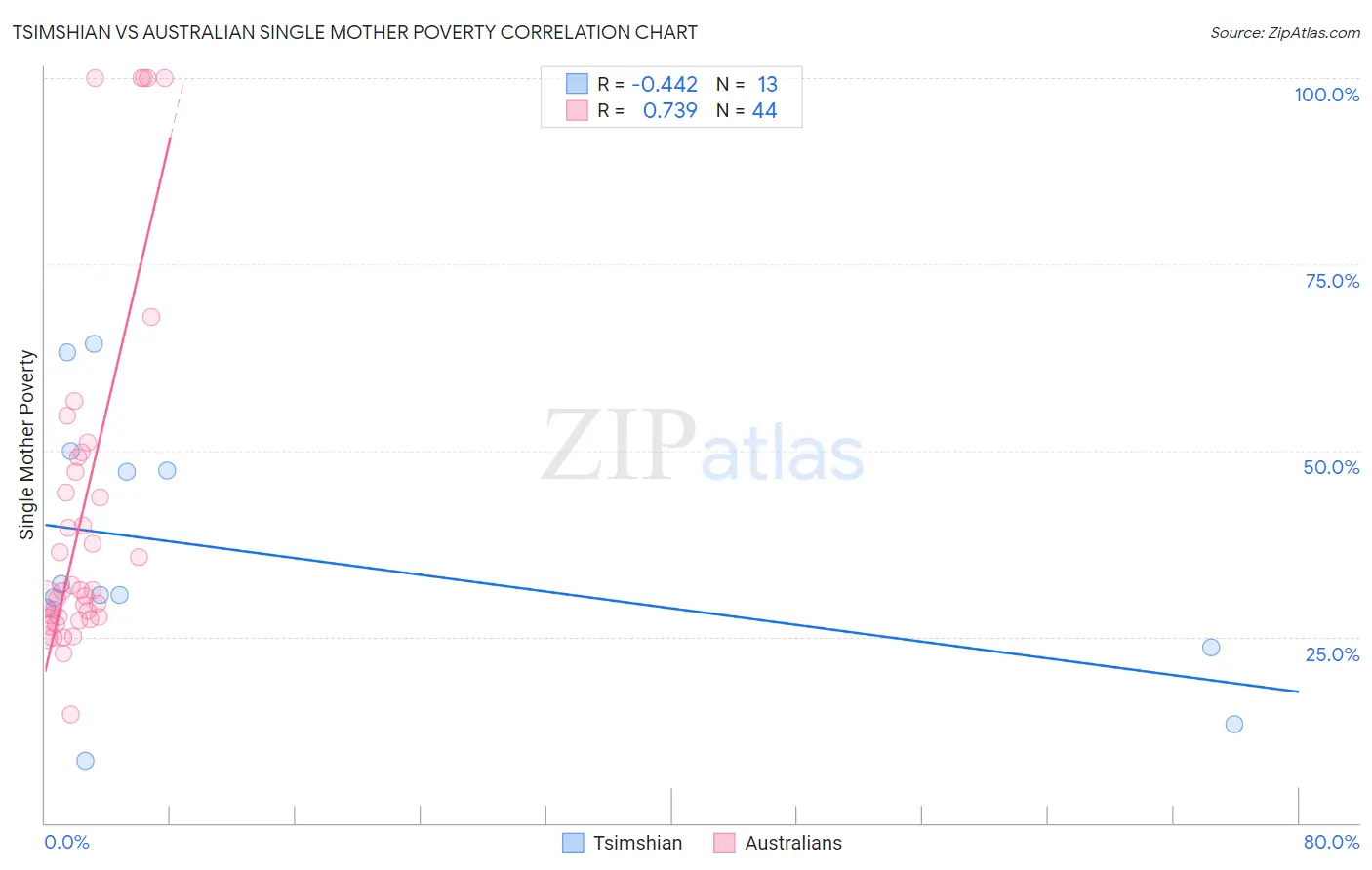 Tsimshian vs Australian Single Mother Poverty