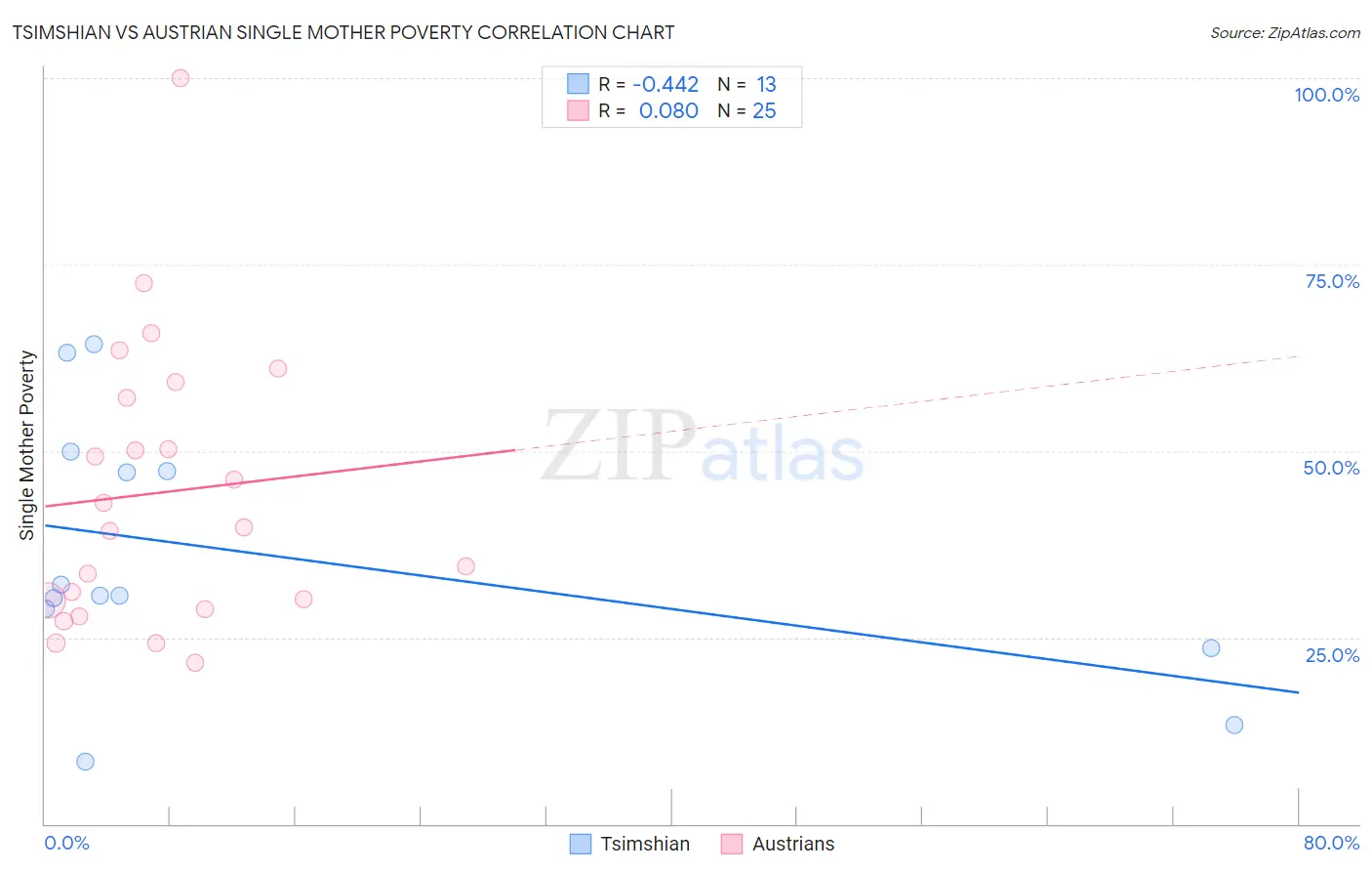 Tsimshian vs Austrian Single Mother Poverty
