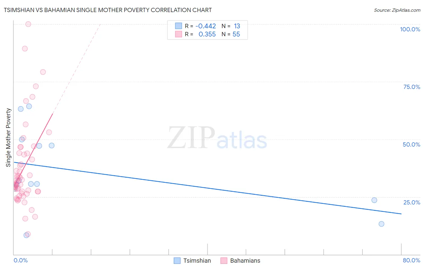 Tsimshian vs Bahamian Single Mother Poverty