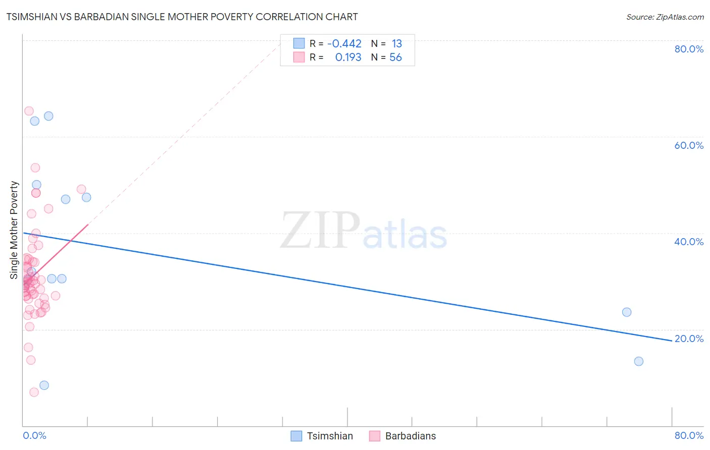 Tsimshian vs Barbadian Single Mother Poverty
