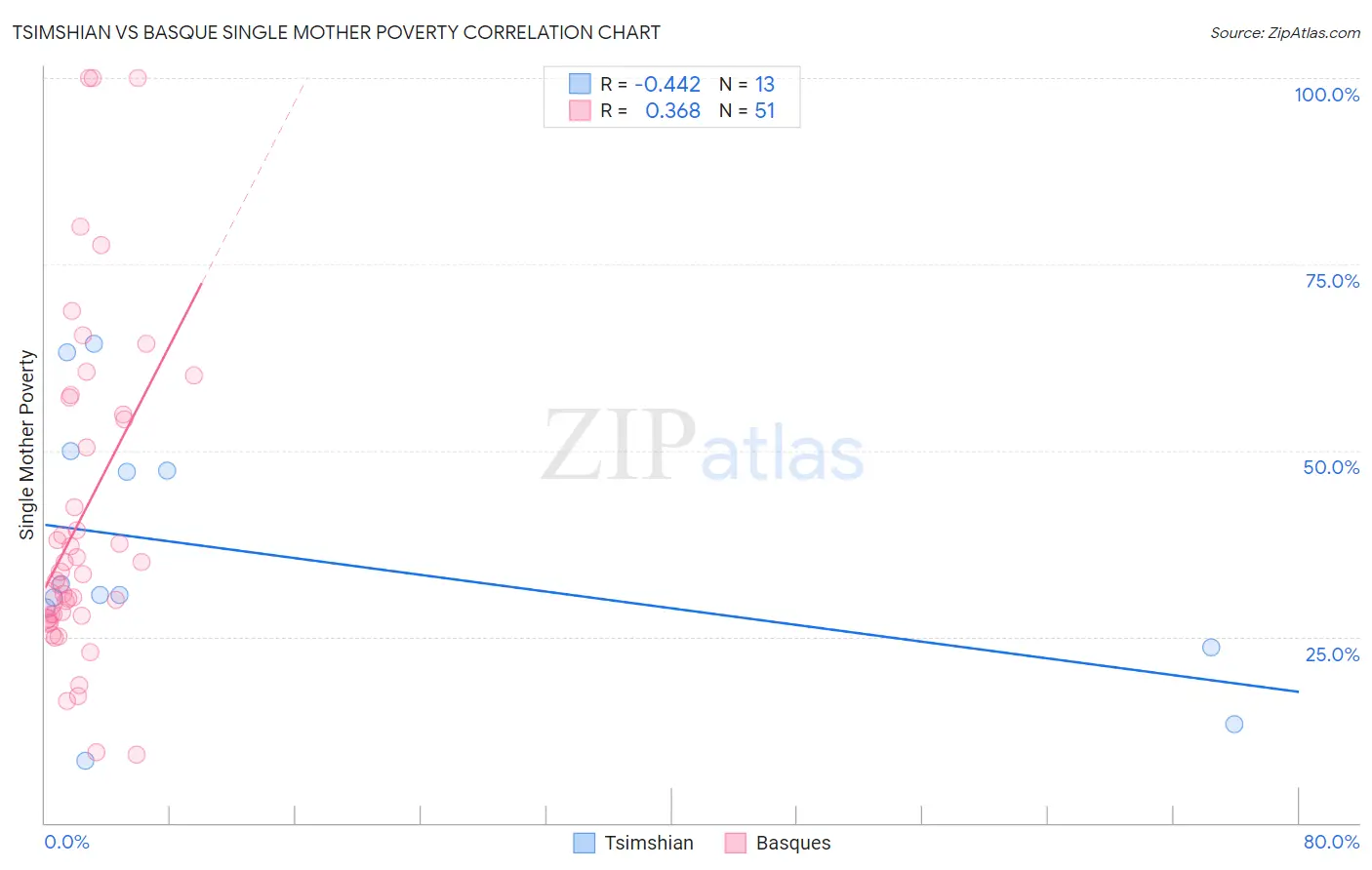 Tsimshian vs Basque Single Mother Poverty