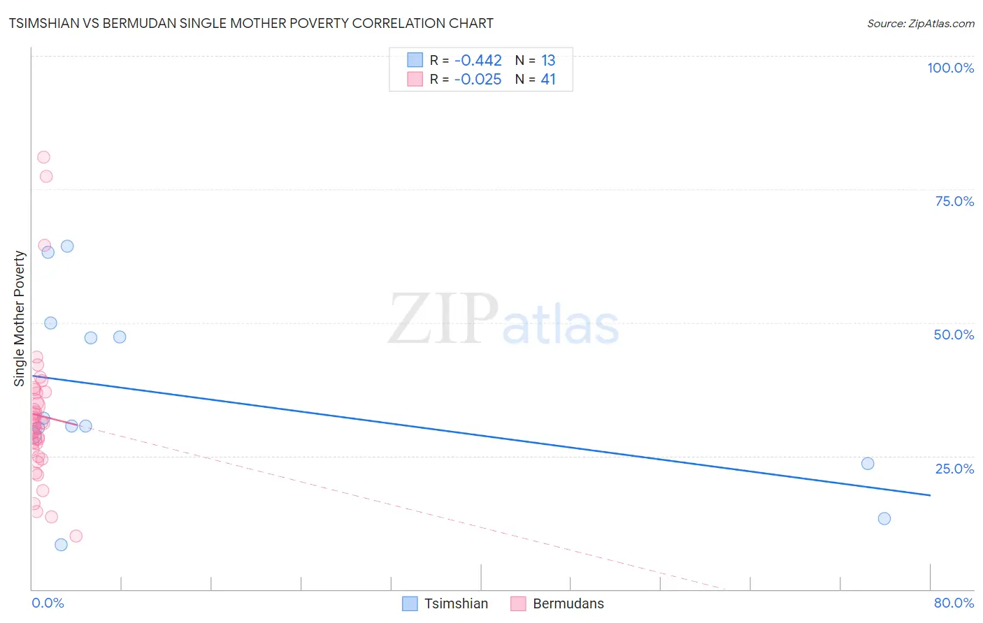 Tsimshian vs Bermudan Single Mother Poverty