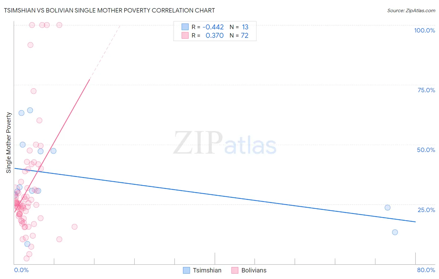 Tsimshian vs Bolivian Single Mother Poverty