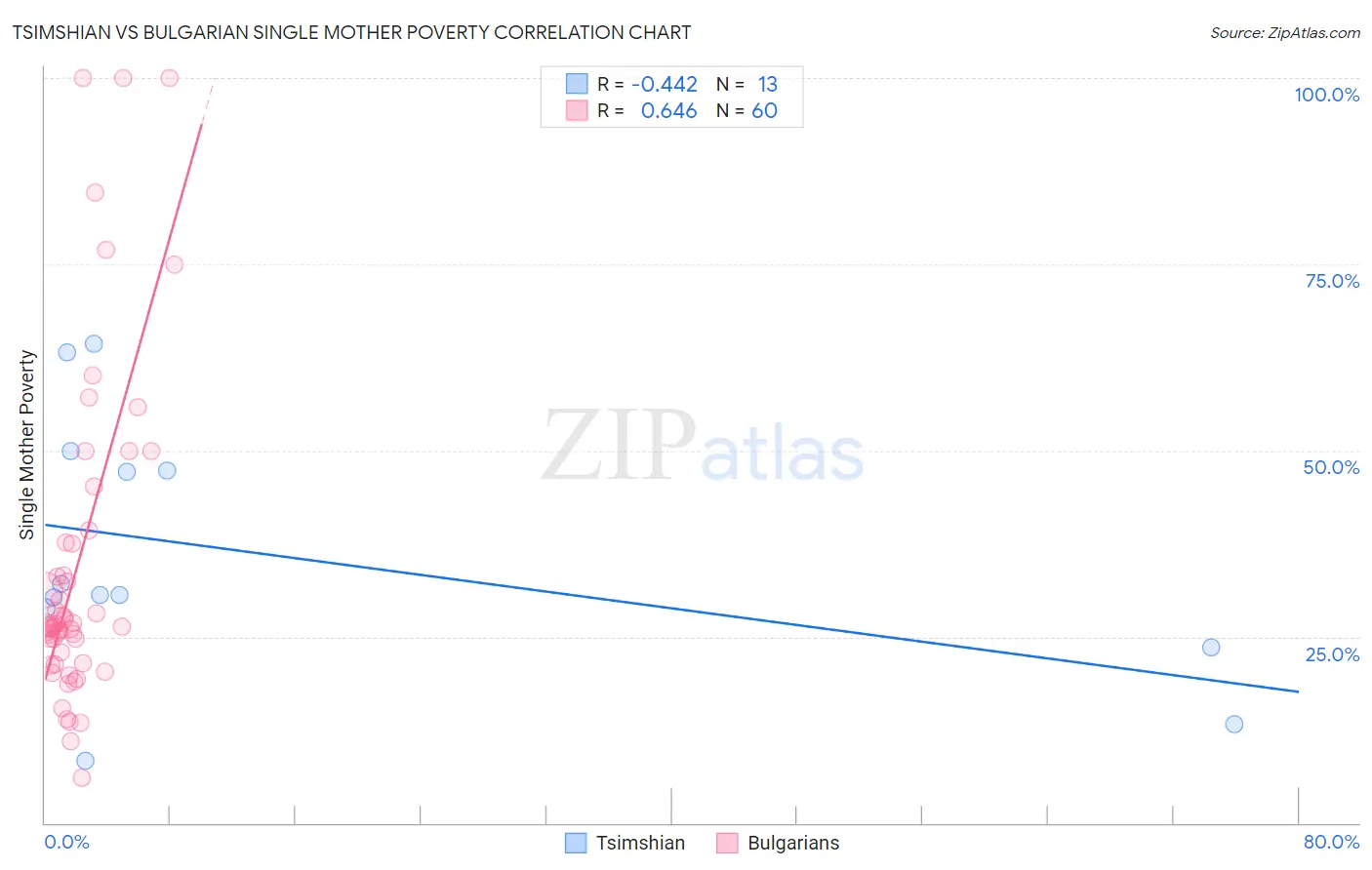 Tsimshian vs Bulgarian Single Mother Poverty