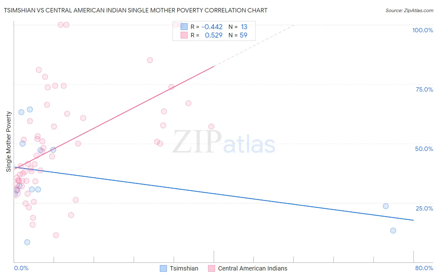 Tsimshian vs Central American Indian Single Mother Poverty