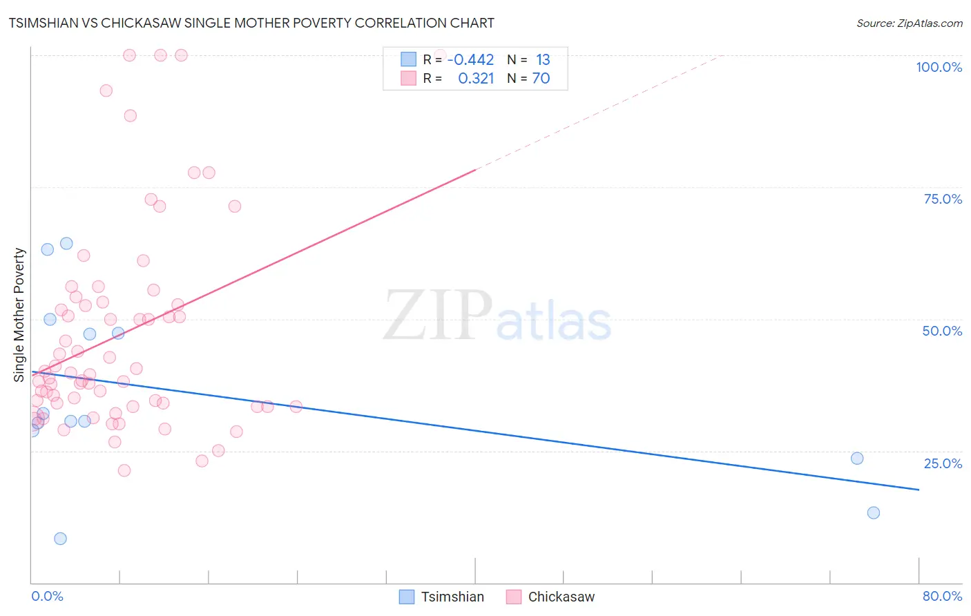 Tsimshian vs Chickasaw Single Mother Poverty