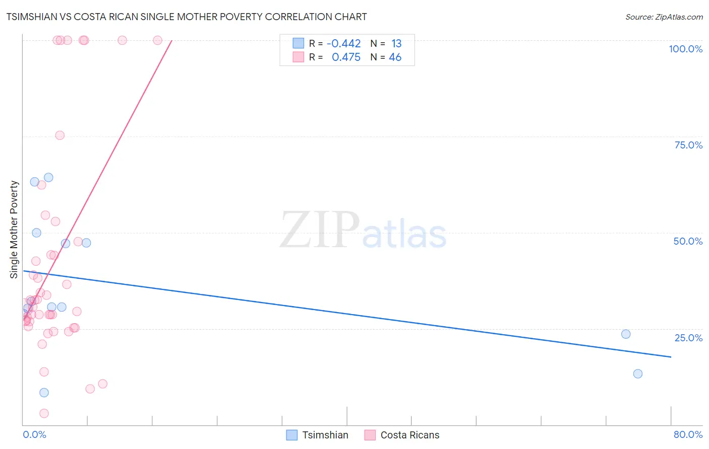 Tsimshian vs Costa Rican Single Mother Poverty