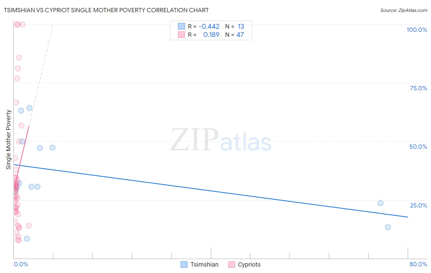 Tsimshian vs Cypriot Single Mother Poverty
