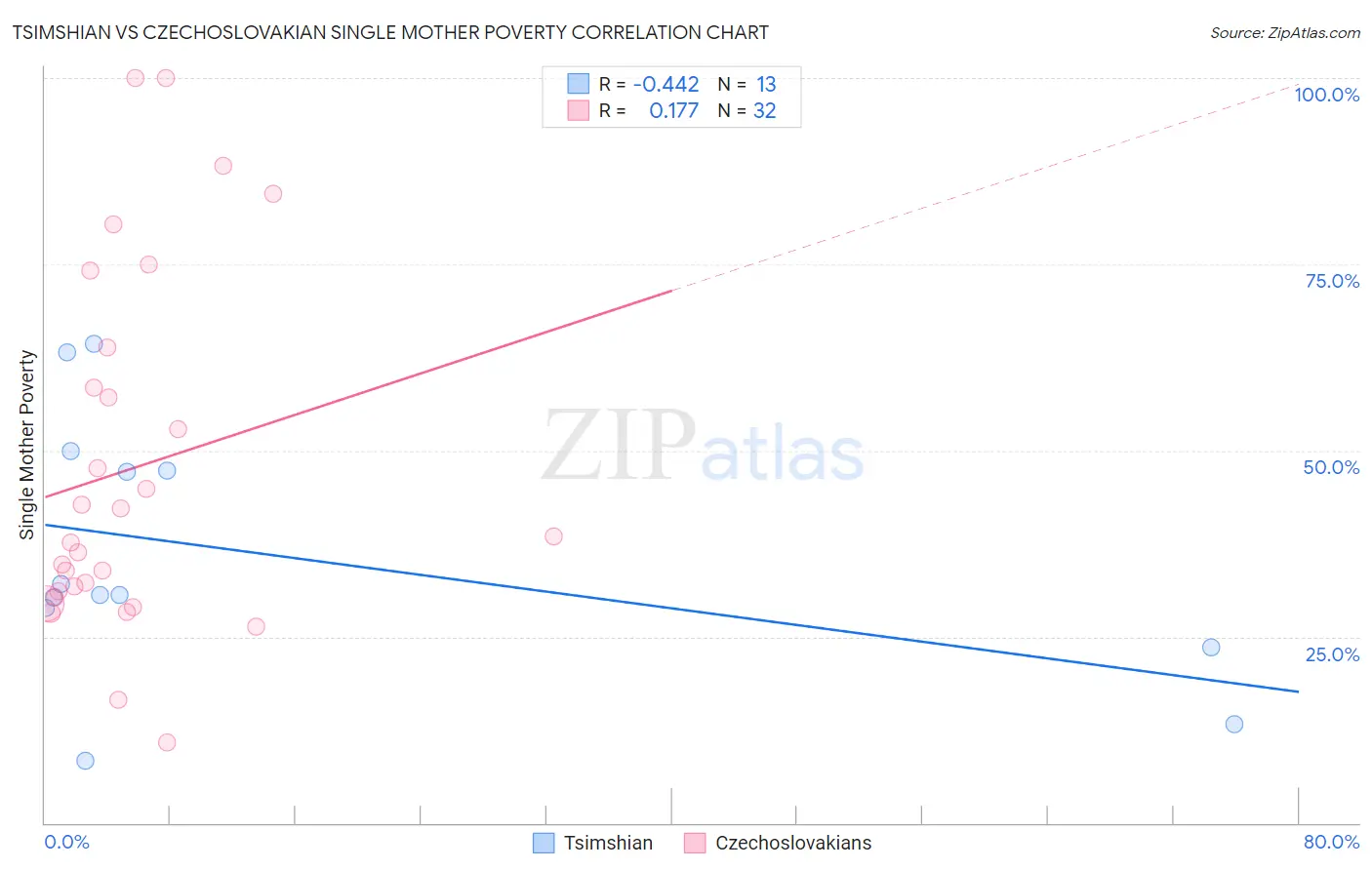 Tsimshian vs Czechoslovakian Single Mother Poverty