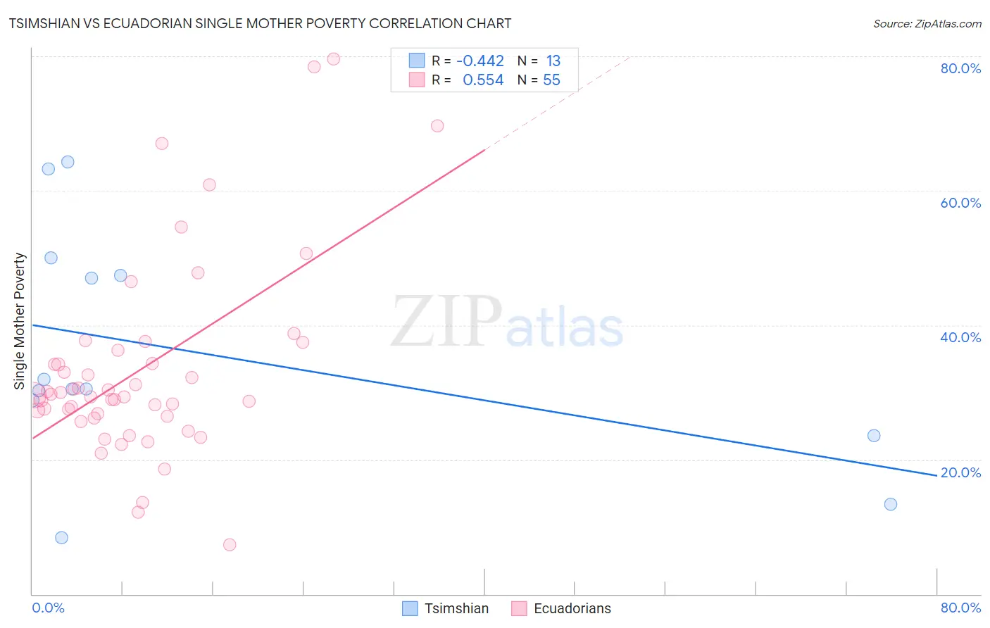 Tsimshian vs Ecuadorian Single Mother Poverty