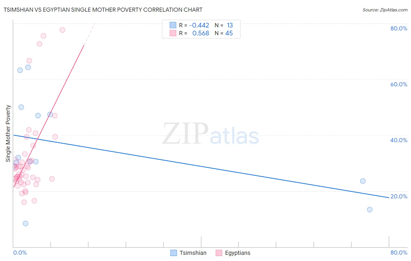 Tsimshian vs Egyptian Single Mother Poverty