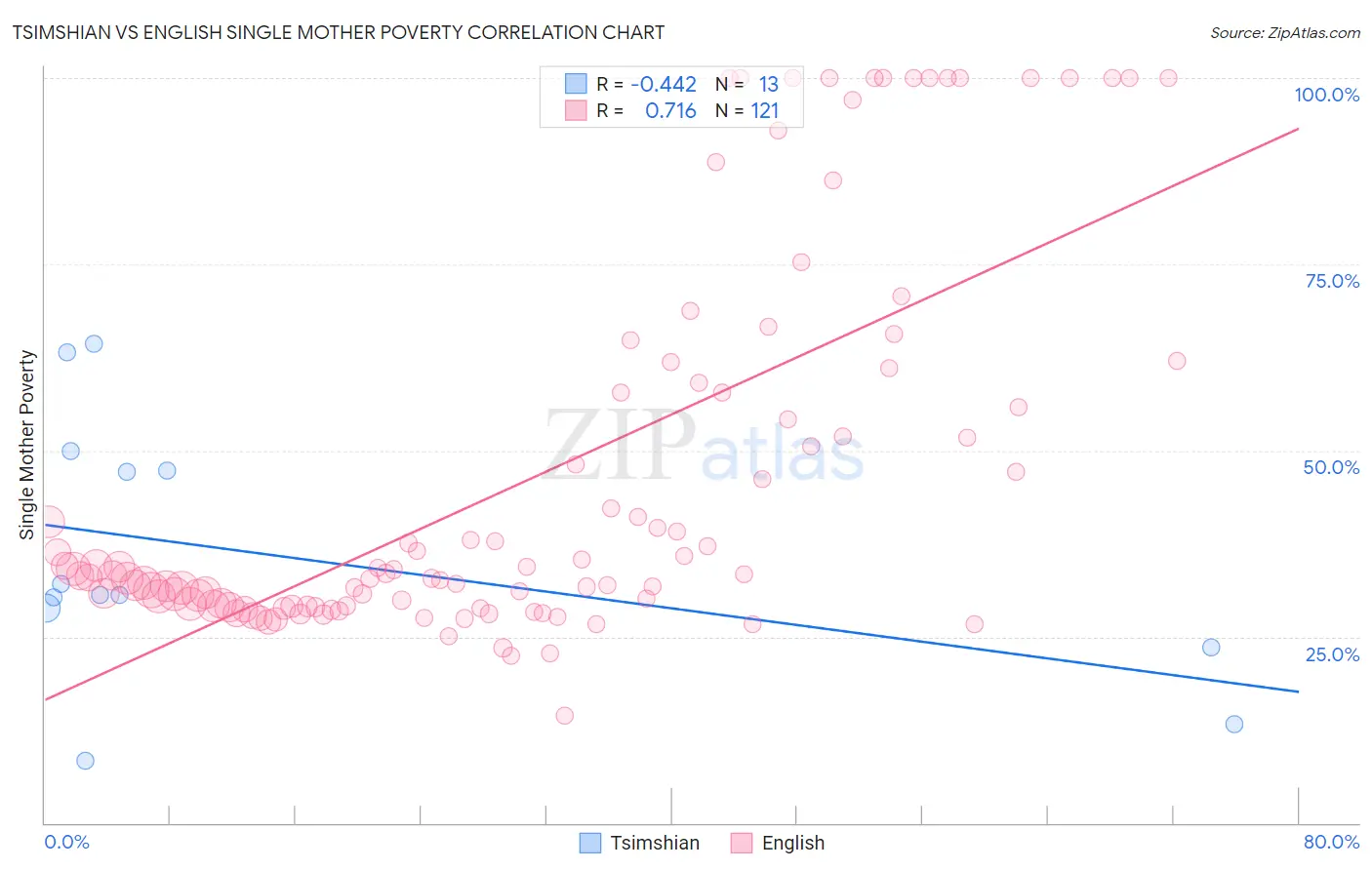 Tsimshian vs English Single Mother Poverty