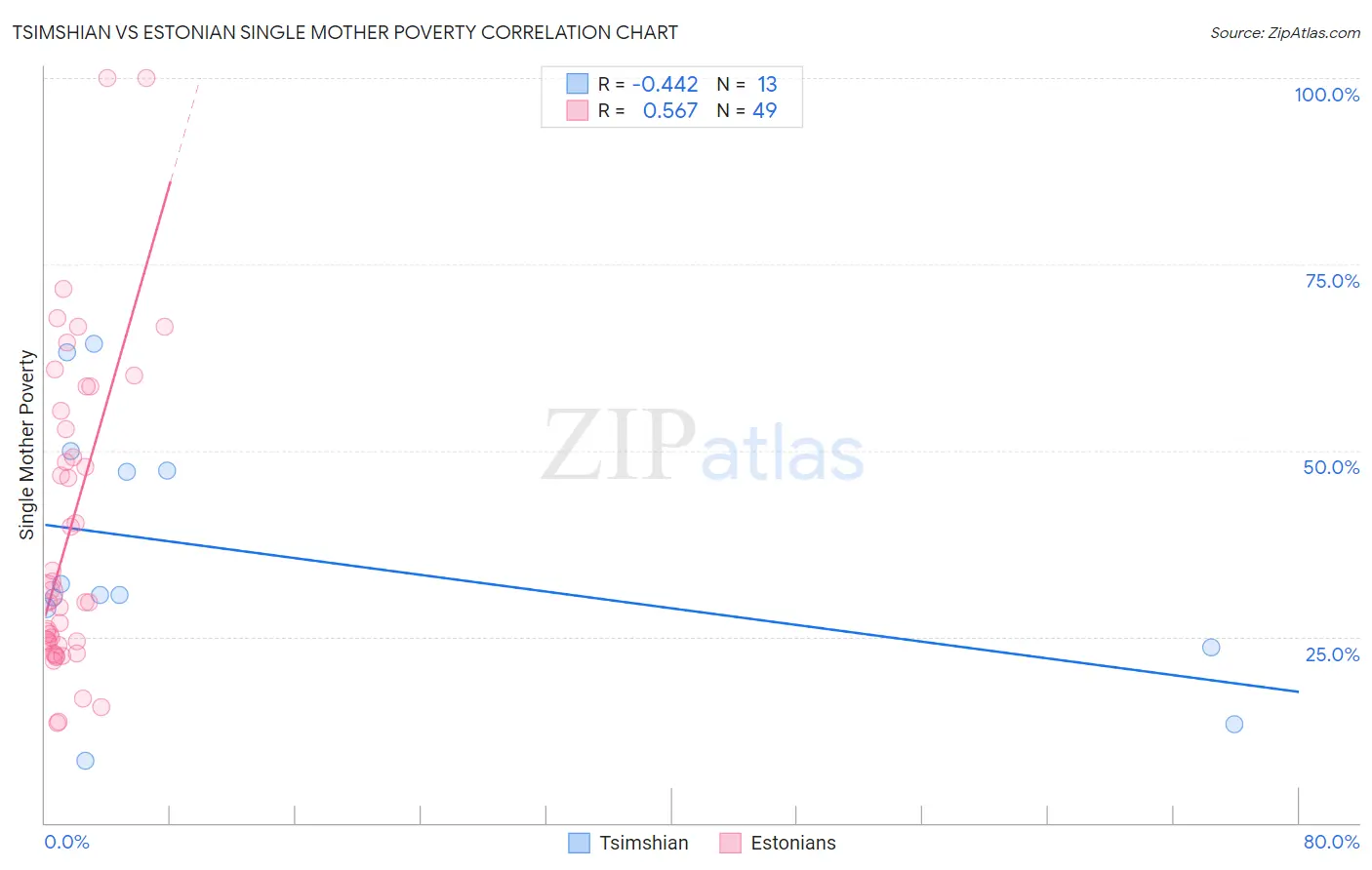 Tsimshian vs Estonian Single Mother Poverty