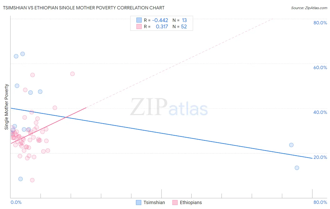 Tsimshian vs Ethiopian Single Mother Poverty