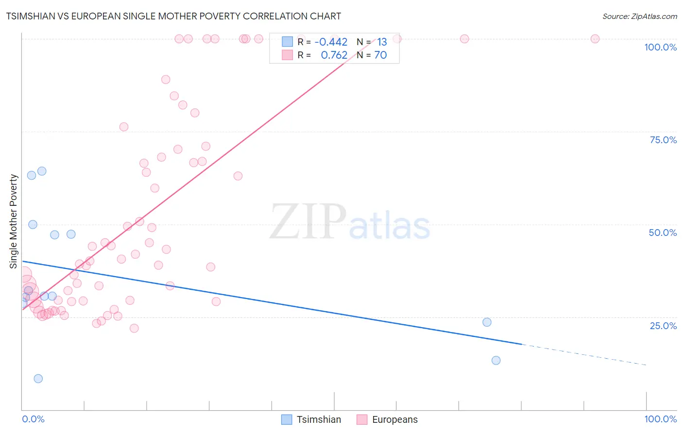 Tsimshian vs European Single Mother Poverty