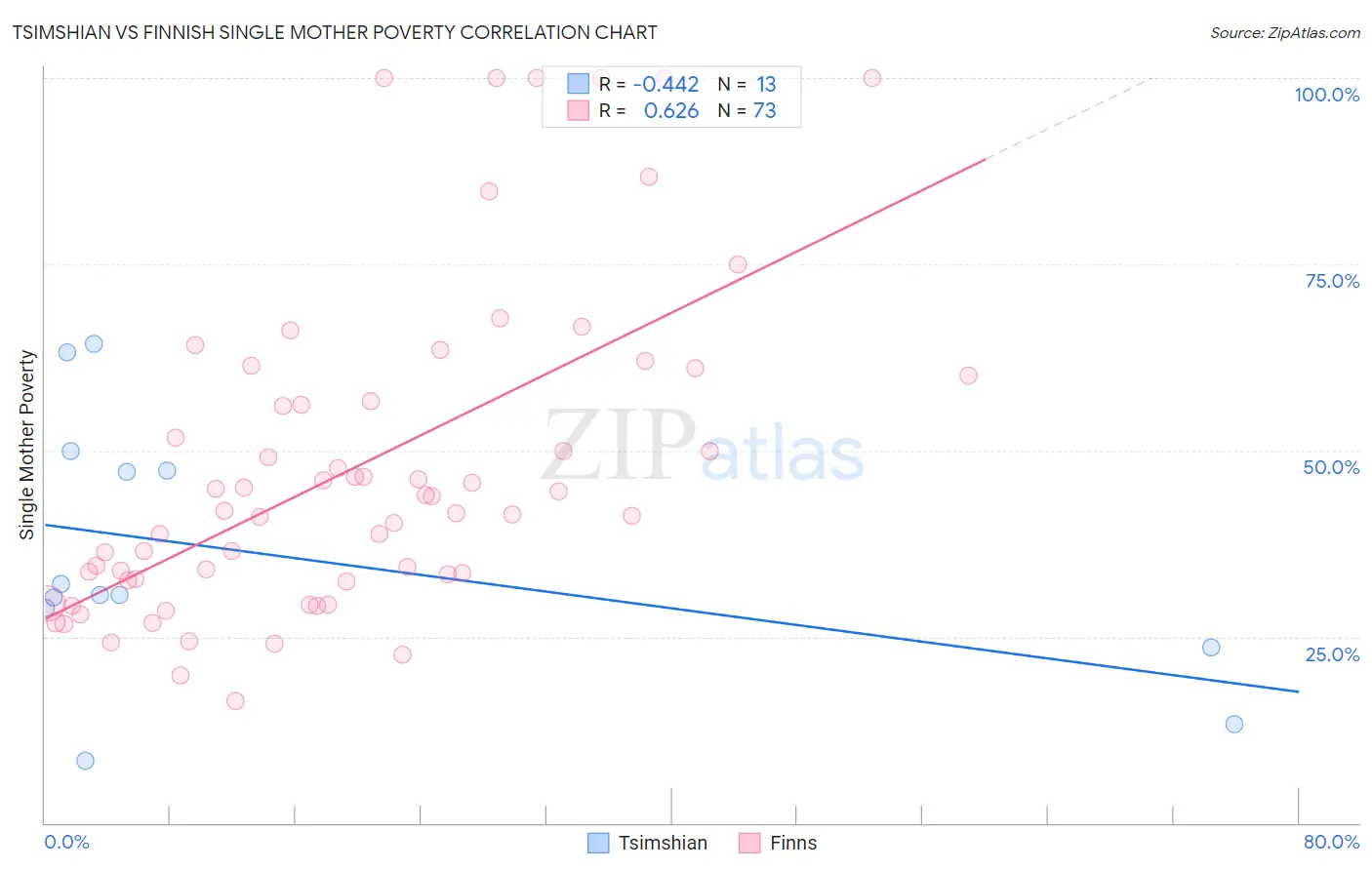 Tsimshian vs Finnish Single Mother Poverty