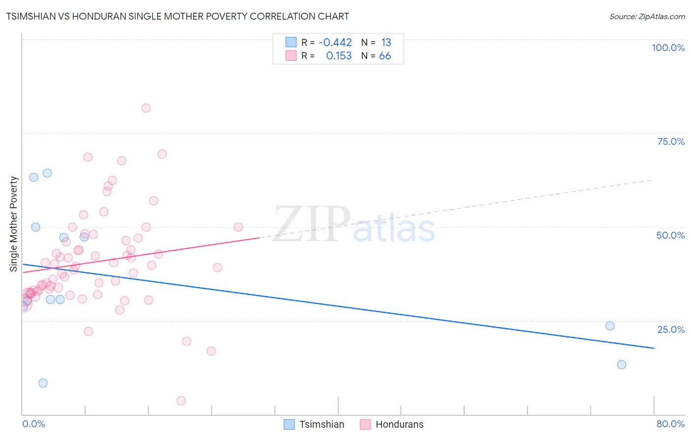 Tsimshian vs Honduran Single Mother Poverty