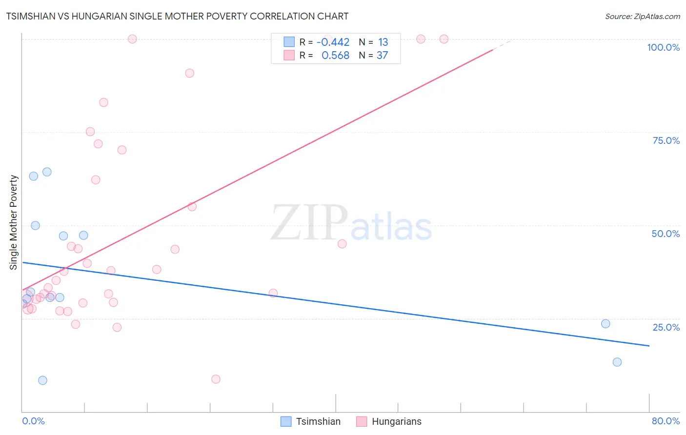 Tsimshian vs Hungarian Single Mother Poverty
