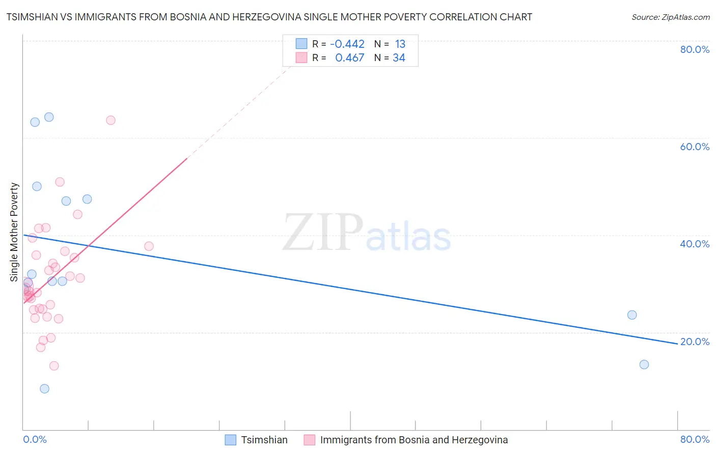 Tsimshian vs Immigrants from Bosnia and Herzegovina Single Mother Poverty