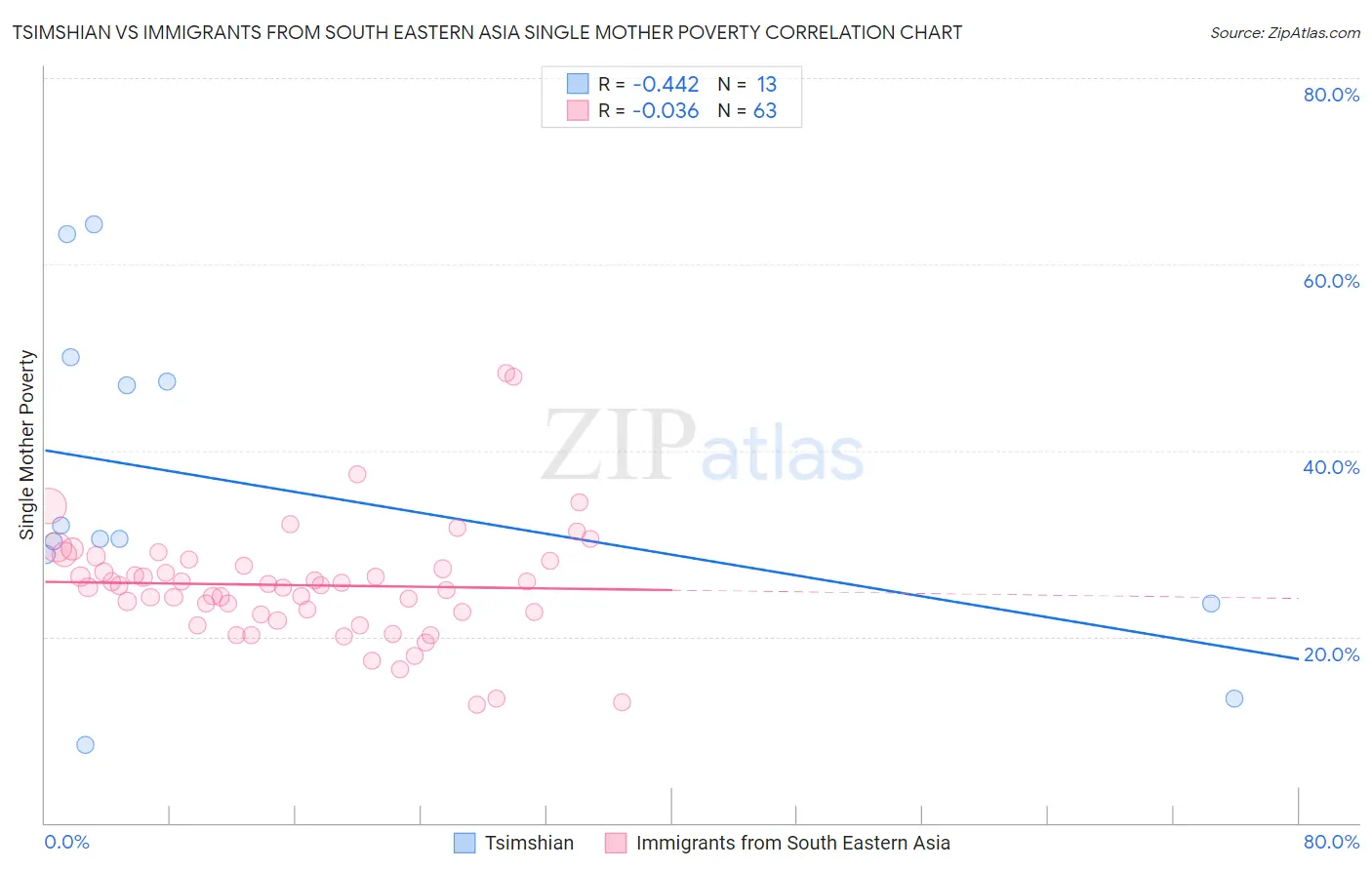 Tsimshian vs Immigrants from South Eastern Asia Single Mother Poverty
