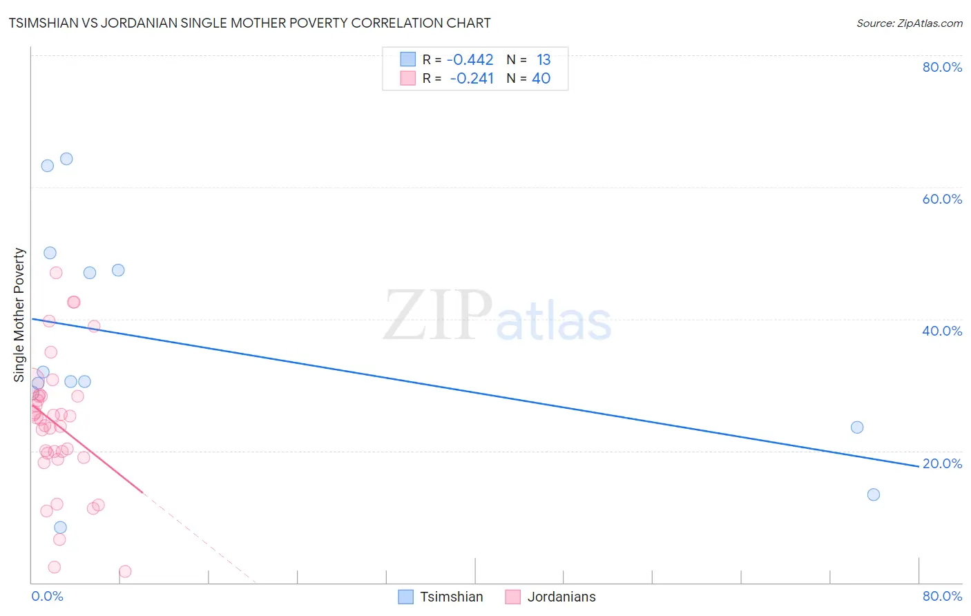 Tsimshian vs Jordanian Single Mother Poverty