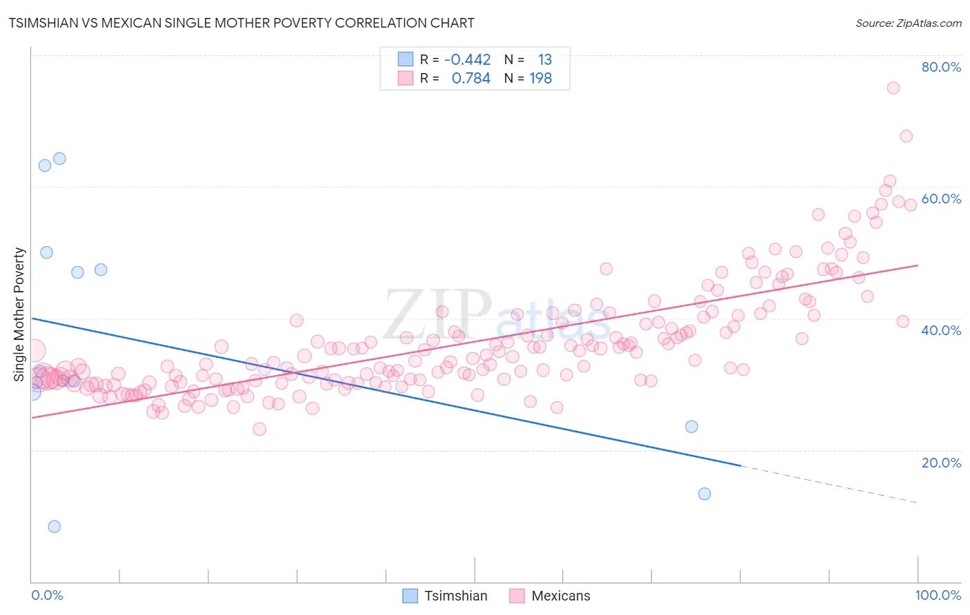 Tsimshian vs Mexican Single Mother Poverty