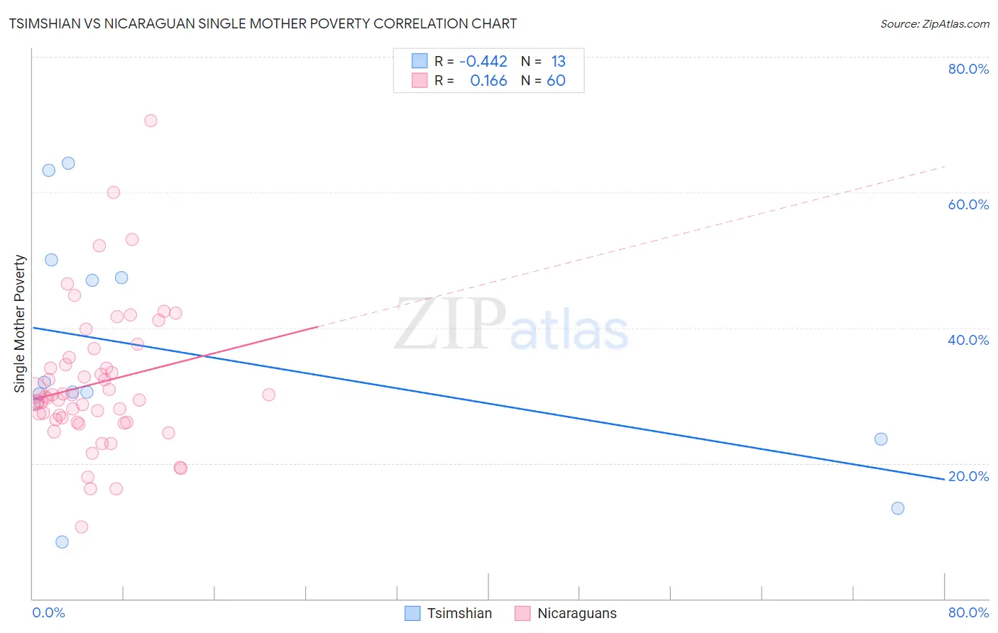Tsimshian vs Nicaraguan Single Mother Poverty