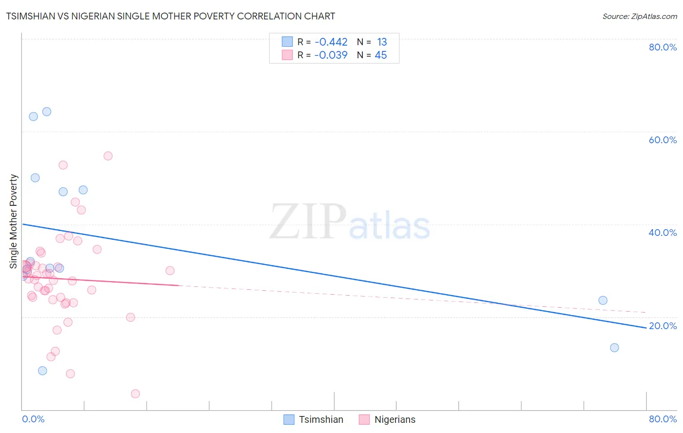 Tsimshian vs Nigerian Single Mother Poverty