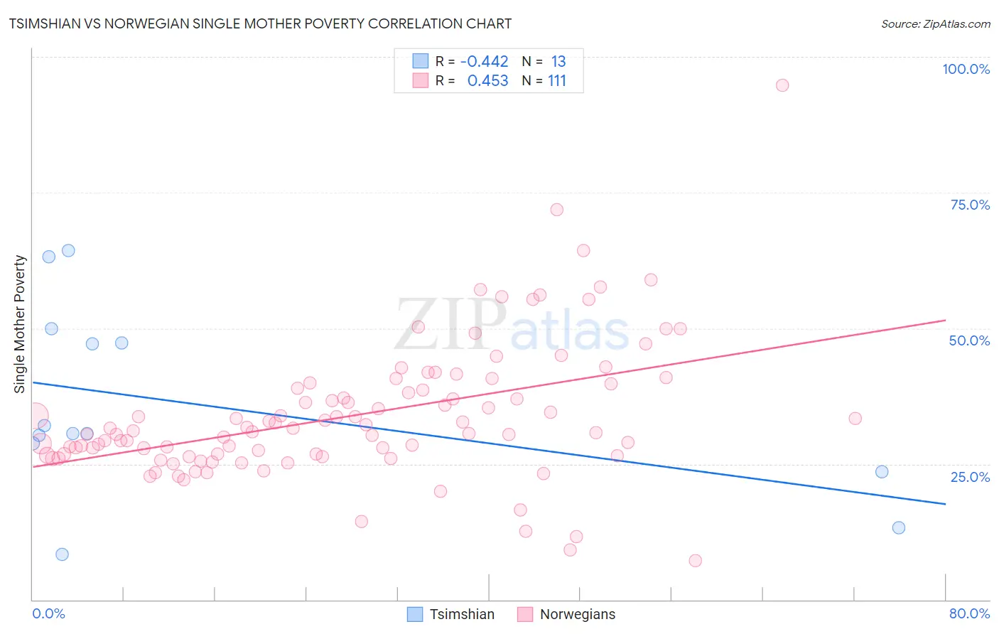 Tsimshian vs Norwegian Single Mother Poverty