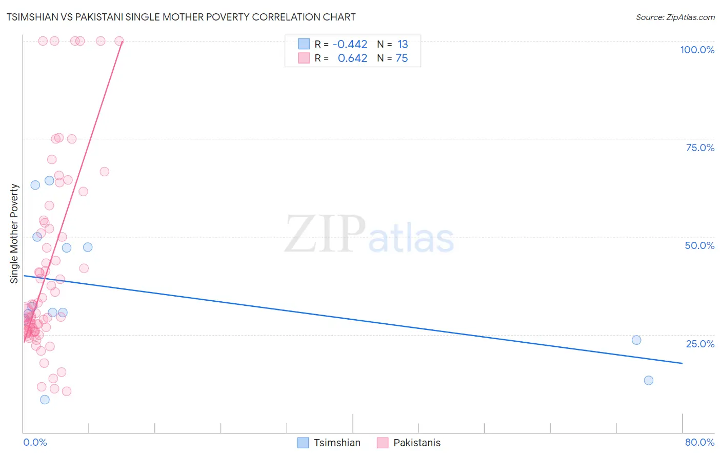 Tsimshian vs Pakistani Single Mother Poverty