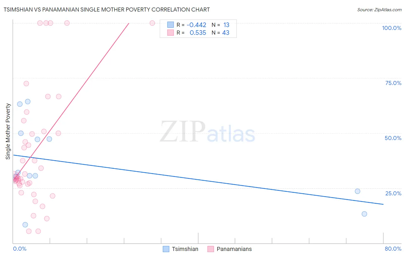 Tsimshian vs Panamanian Single Mother Poverty