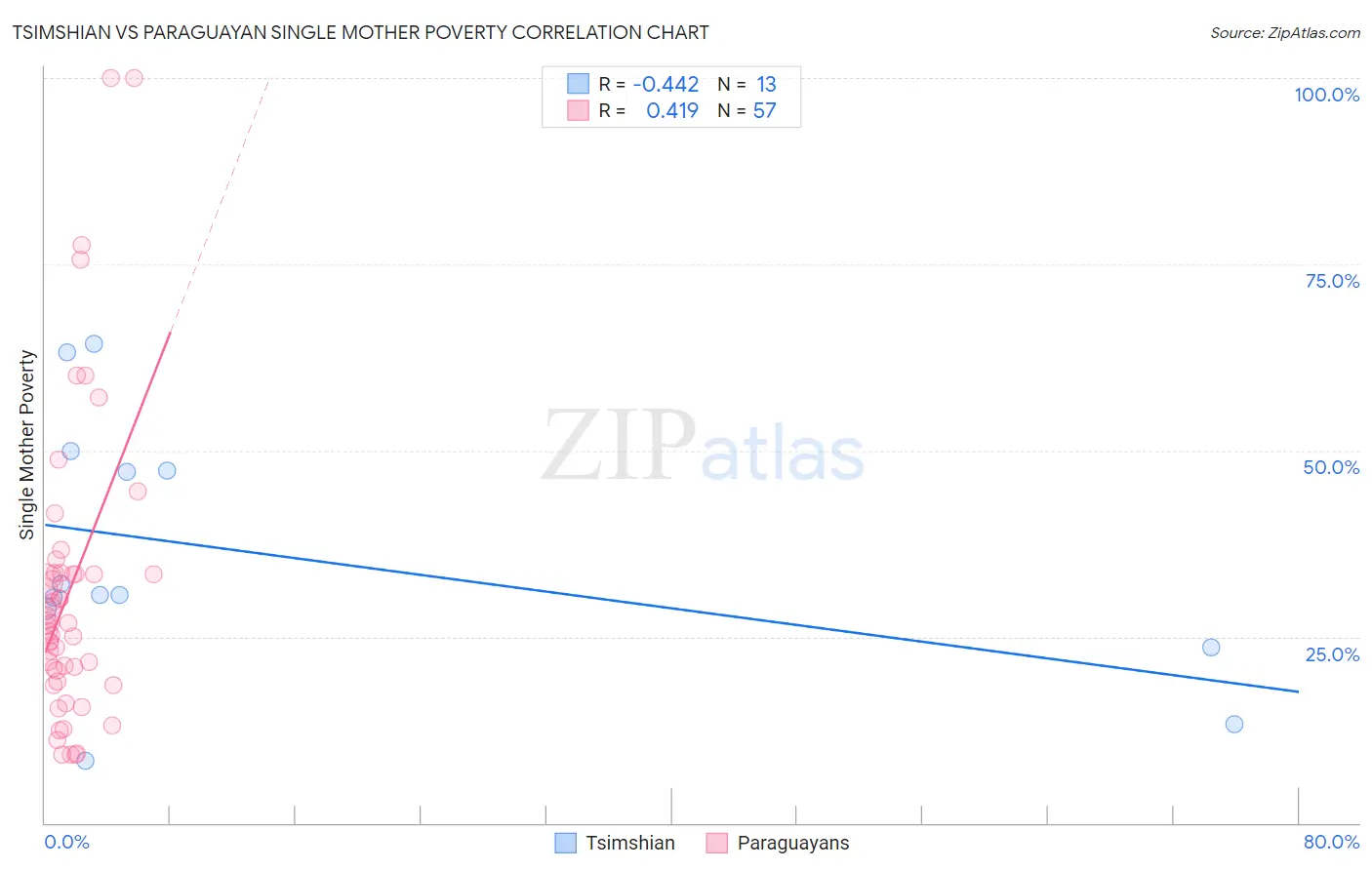 Tsimshian vs Paraguayan Single Mother Poverty