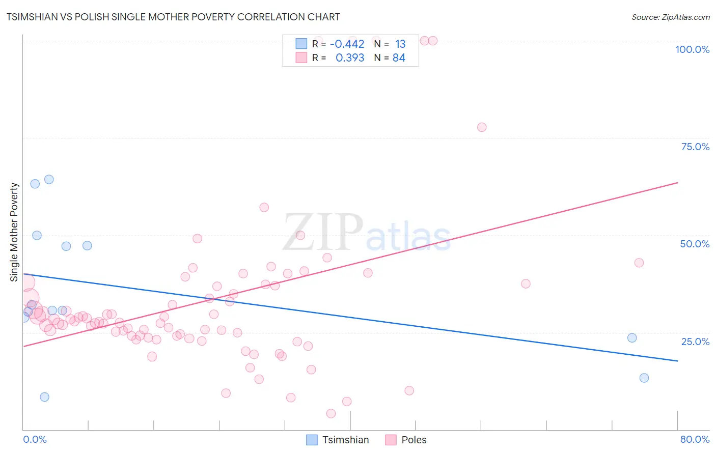 Tsimshian vs Polish Single Mother Poverty