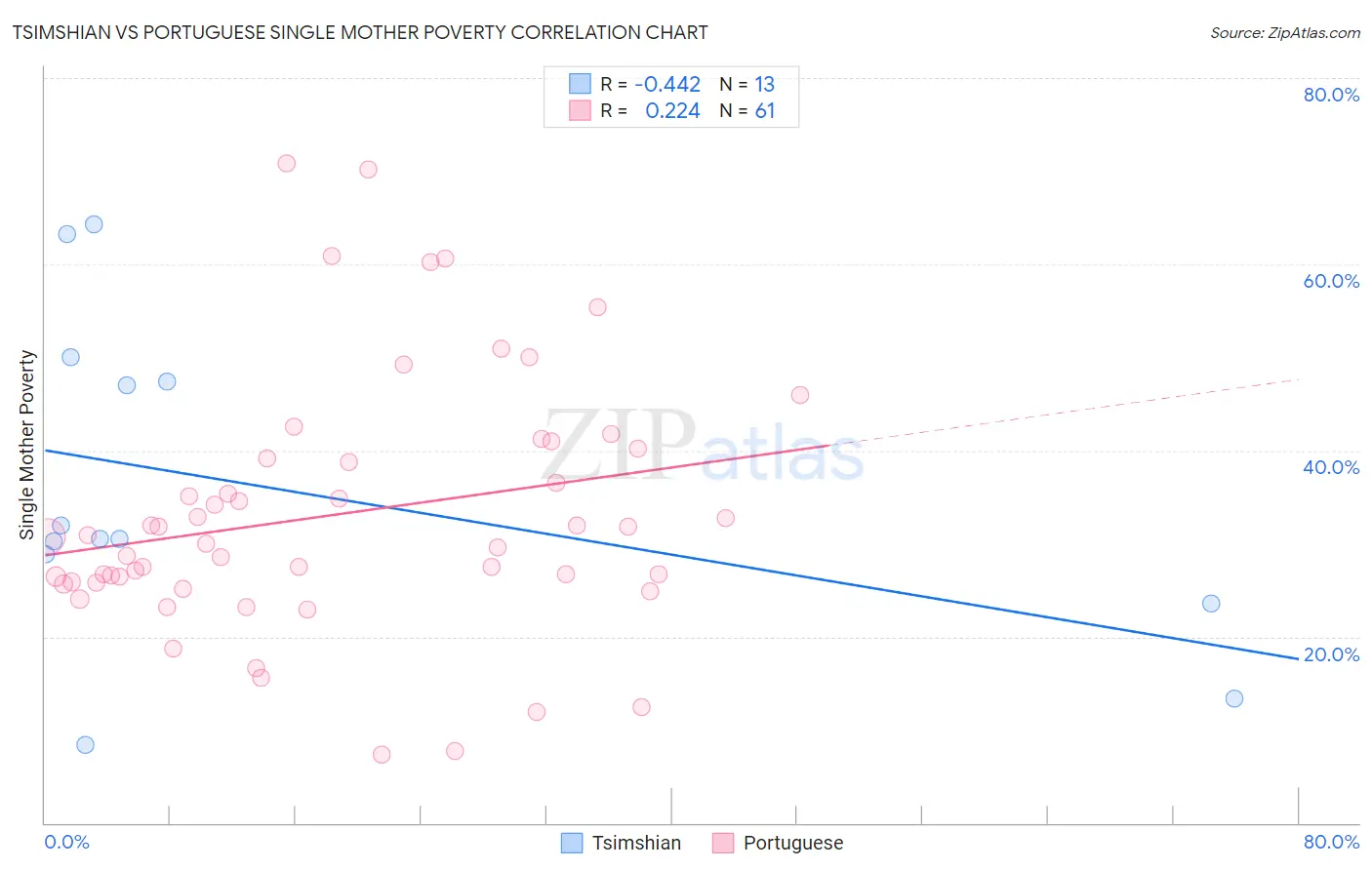 Tsimshian vs Portuguese Single Mother Poverty