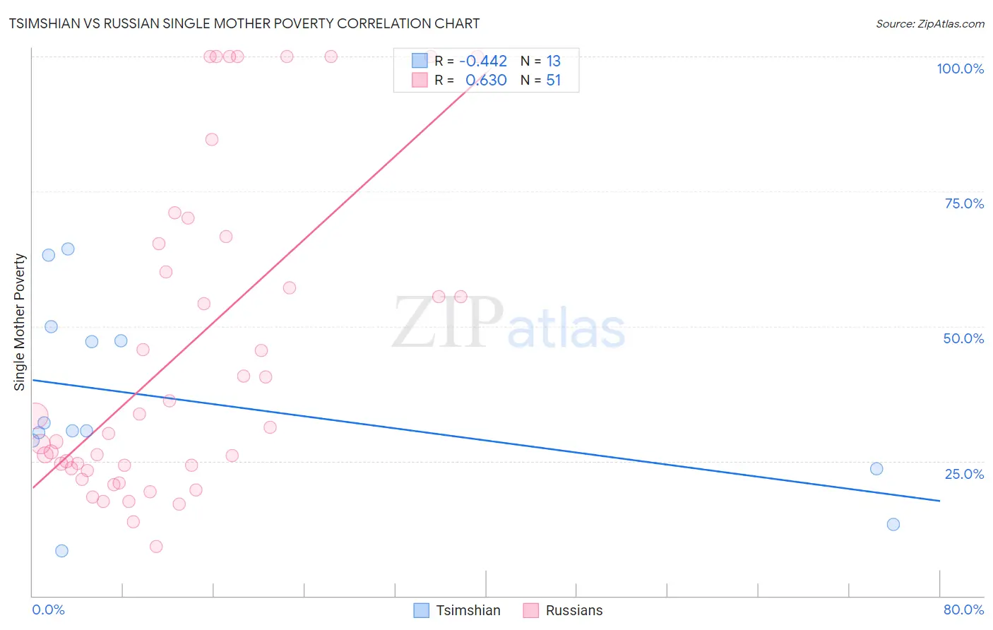 Tsimshian vs Russian Single Mother Poverty