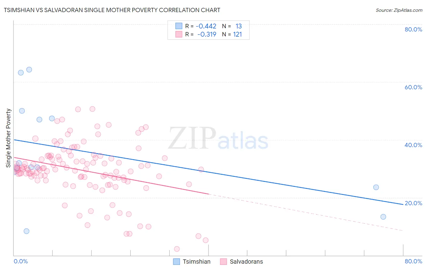 Tsimshian vs Salvadoran Single Mother Poverty